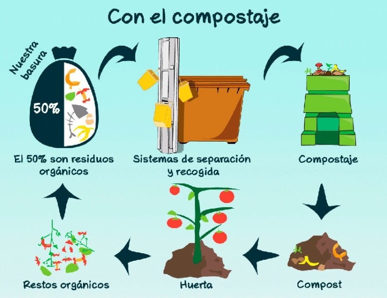 Prevención de residuos: Reducir, Reutilizar y Reciclar