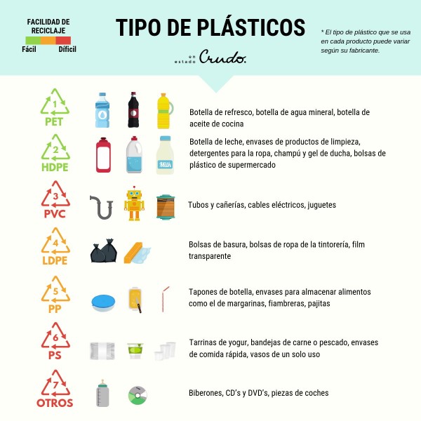 Reciclaje de plástico: tipos, propiedades y usos